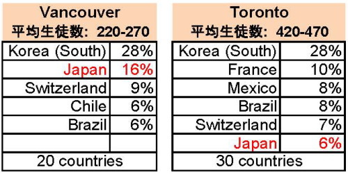 Kaplan　生徒の国債比率　カナダ