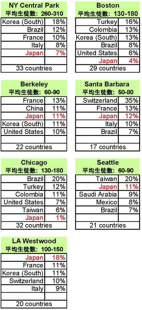 Kaplan　生徒の国債比率　アメリカ