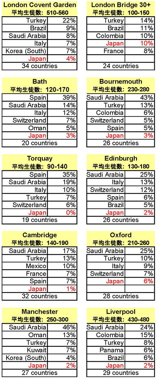 Kaplan　生徒の国債比率　イギリス