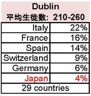 Kaplan　生徒の国債比率　ダブリン校