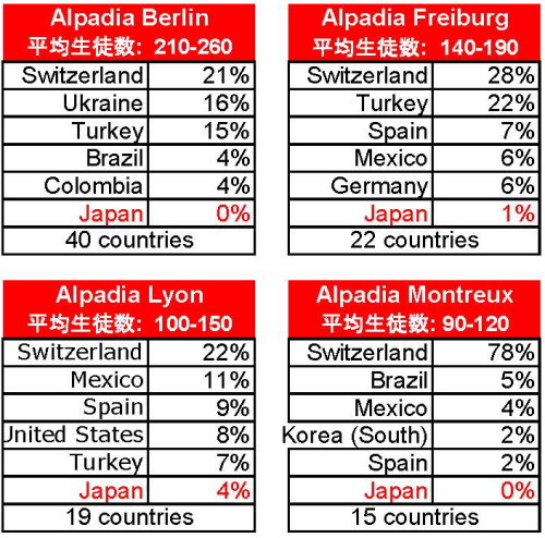 Kaplan　生徒の国債比率　その他